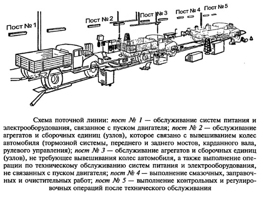 Технологический процесс ремонта автомобиля