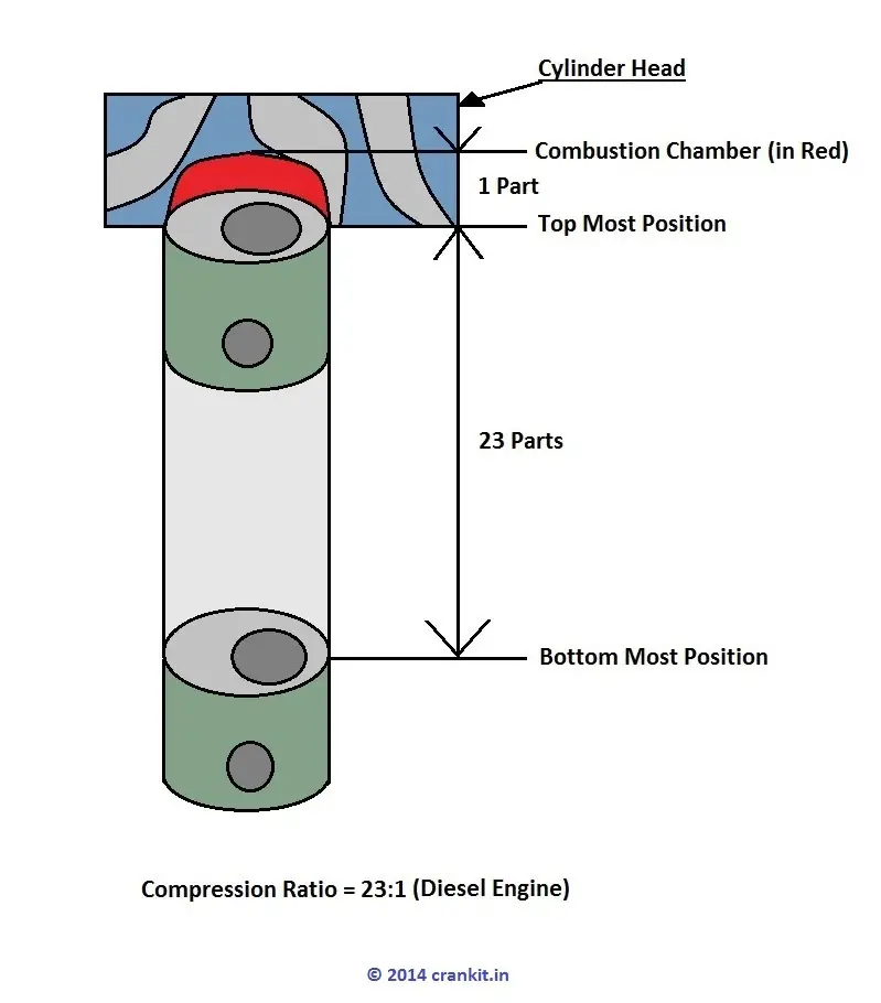 Combustion chamber and Compression Ratio simple diagram