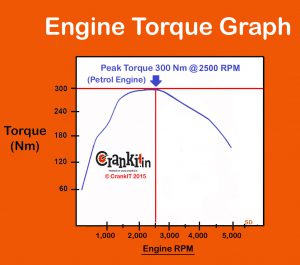 Engine Torque Graph
