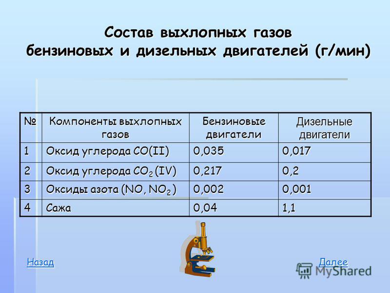 Состав выхлопных газов автомобиля