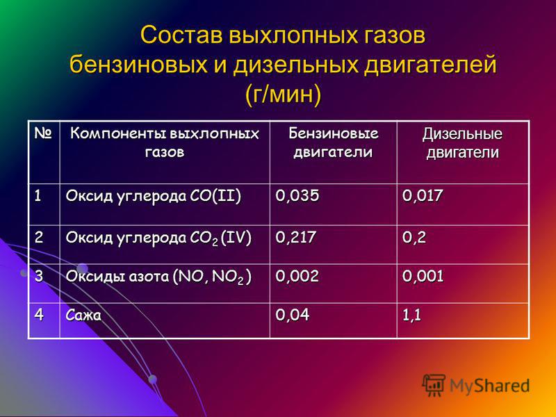 Состав выхлопных газов автомобиля