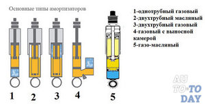 Типы амортизаторов