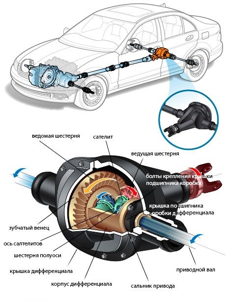 Редуктор и дифференциал схема