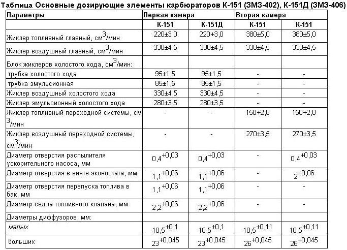 Таблица жиклеров ока 11113