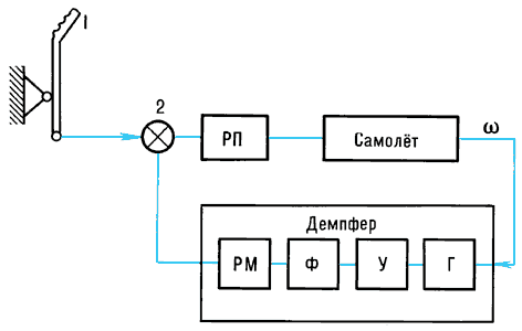 Структурная схема включения демпфера в систему управления самолётом:1  ручка управления;2  суммирующее устройство;РП  рулевой привод;Г  гироскоп;У  усилитель;Ф  фильтр;РМ  рулевая машинка.