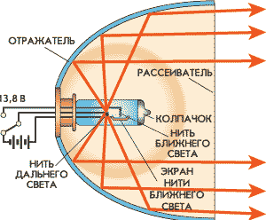 Устройство фары автомобиля 