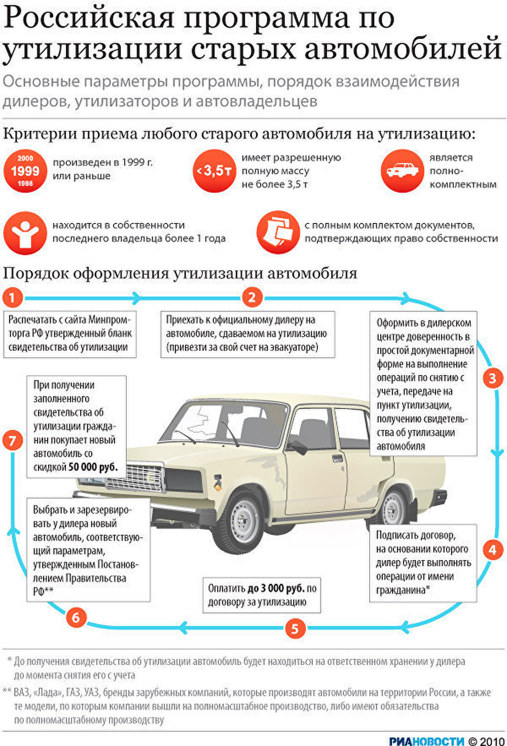 Списать автомобиль в утиль