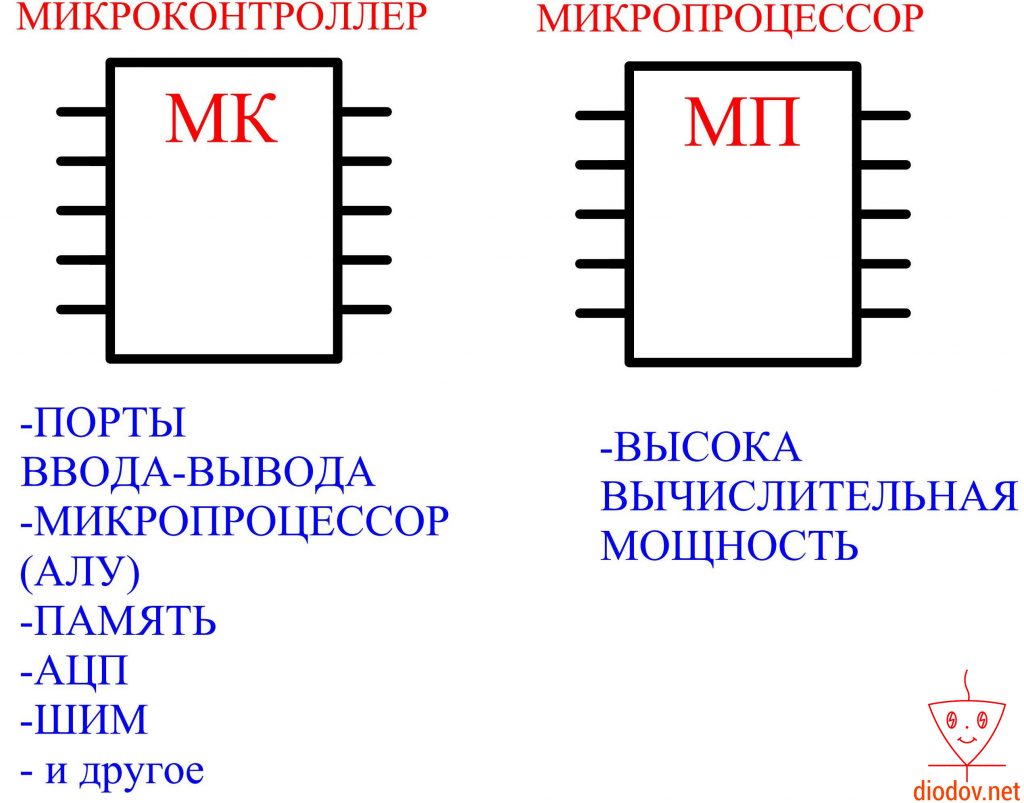 Отличия микроконтроллера от микропроцессора