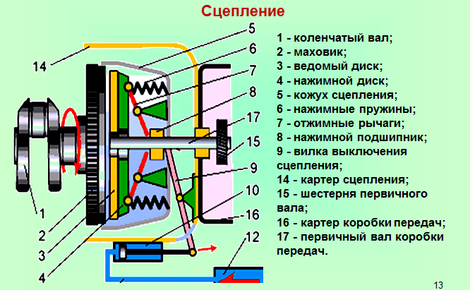 Отпускаешь сцепление машина дергается