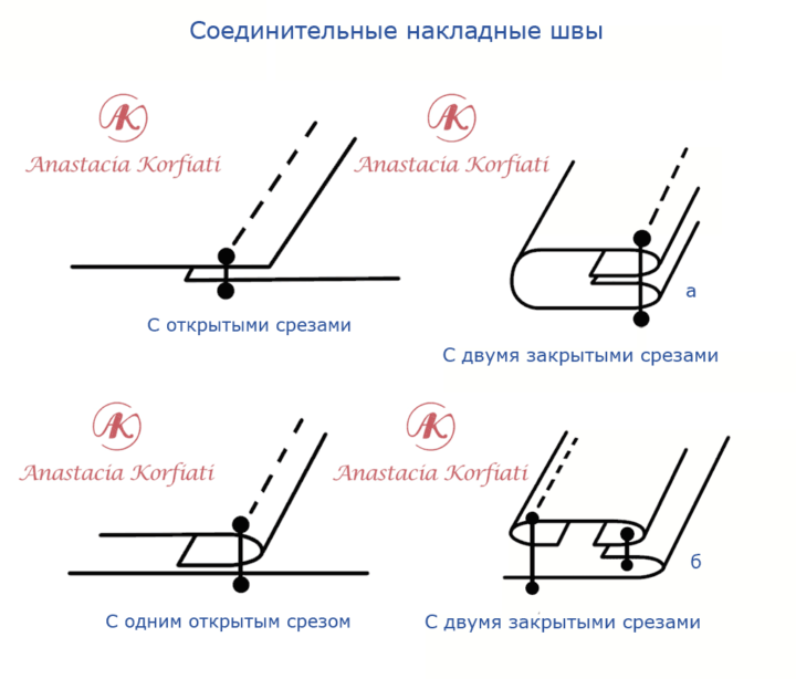 Виды швов - соединительные накладные 