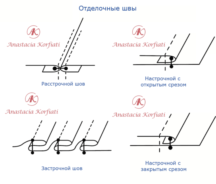 Виды швов - отделочные