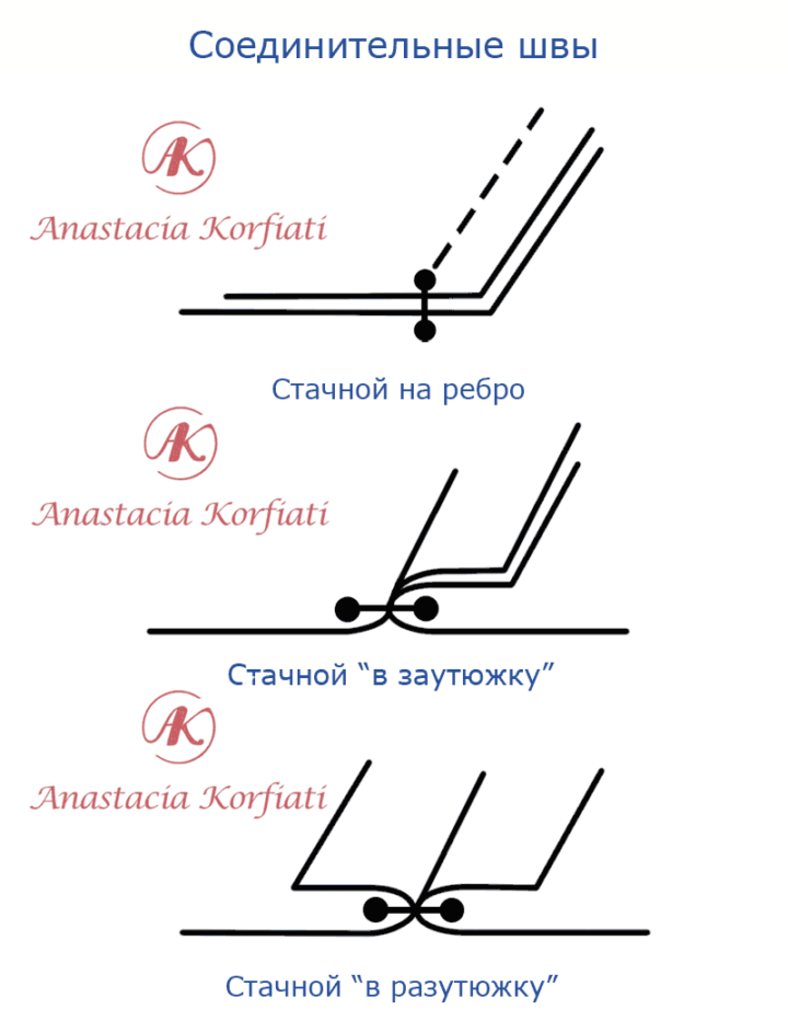 Виды швов - соединительные швы