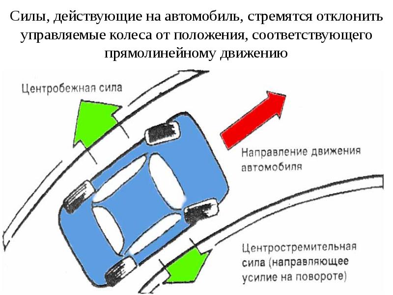 Силы действующие на автомобиль