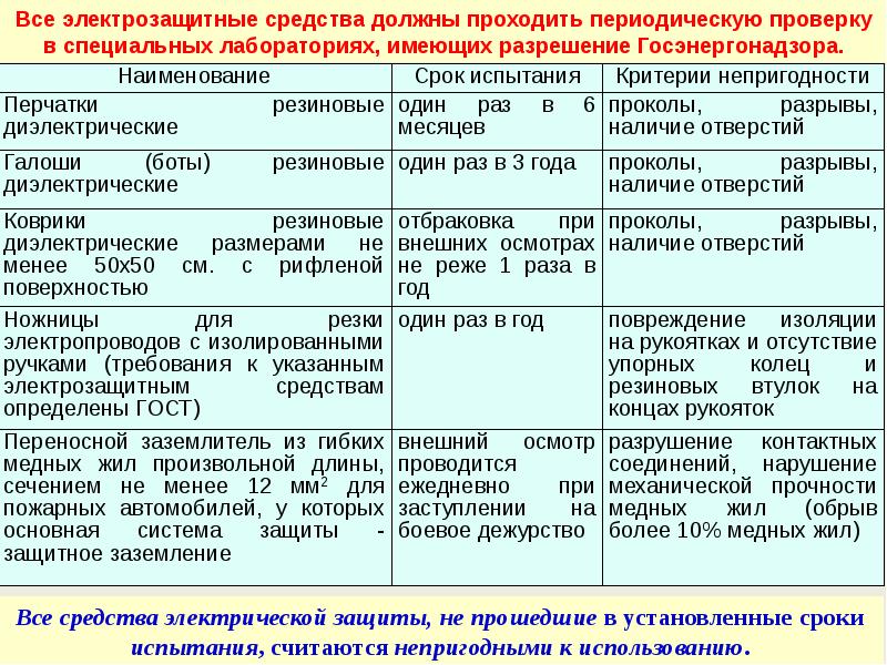 Какая должна быть длительность приложения полного испытательного напряжения для изолирующих средств