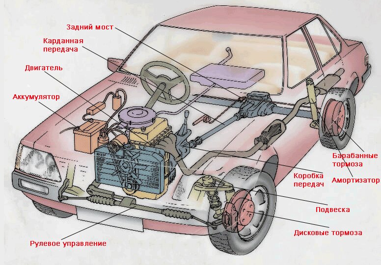 Строение автомобиля для чайников