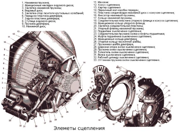 Элементы сцепления