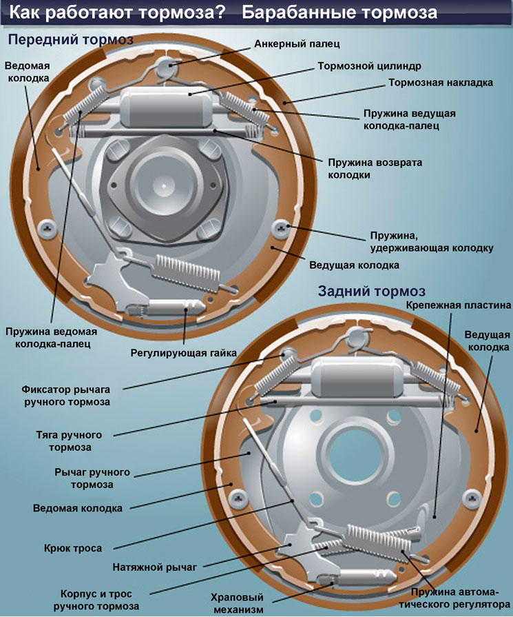 Регулировка задних колодок соболь