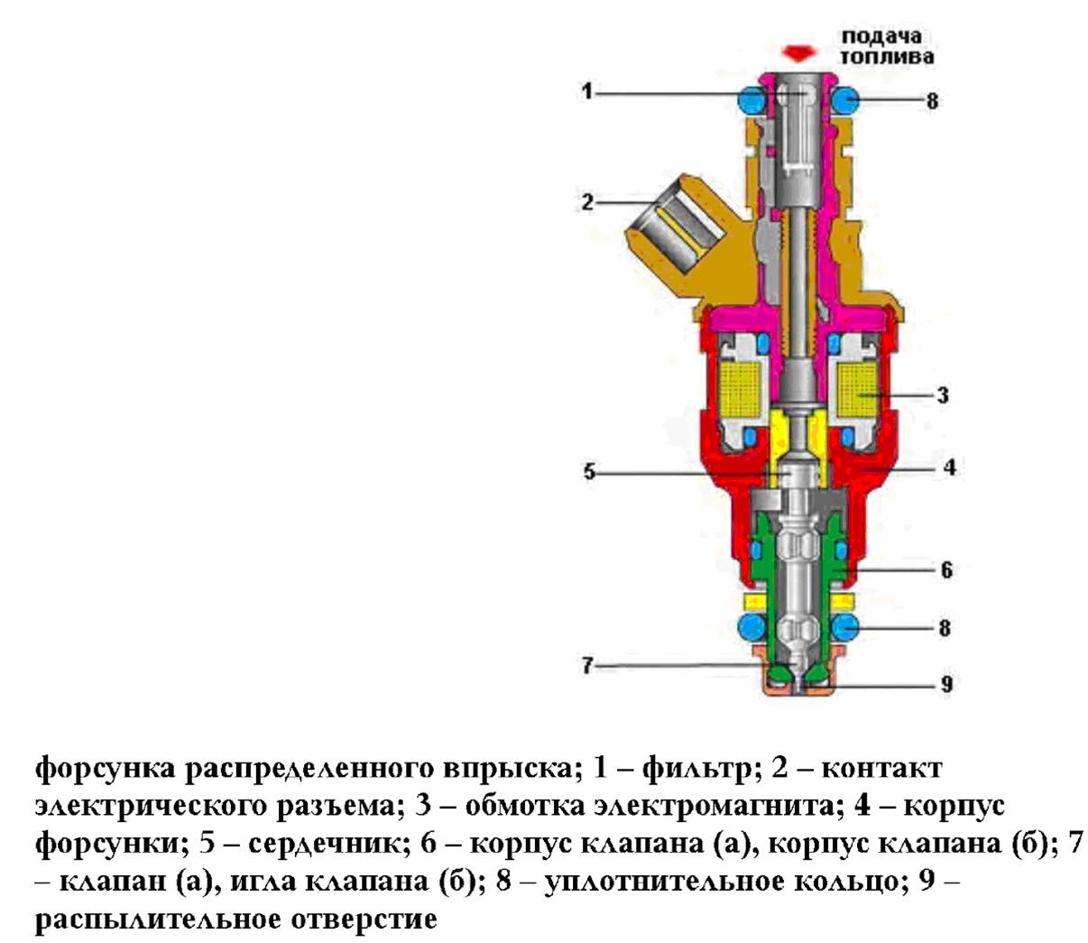 Как работает дизельная форсунка