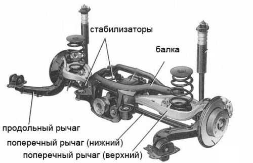 Требования к подвеске автомобиля