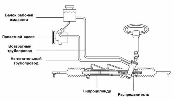 Гур в автомобиле это