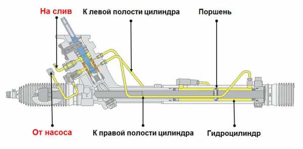 Гур в автомобиле это