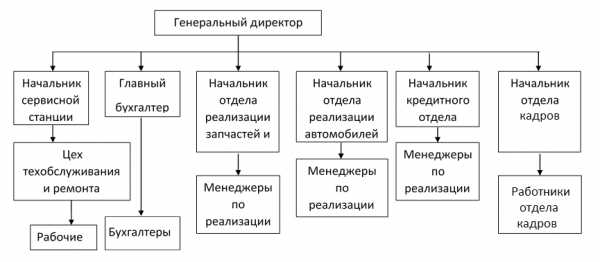 Организационная Структура Автосервиса Курсовая